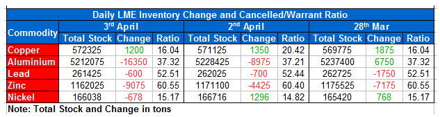 Aluminium stocks