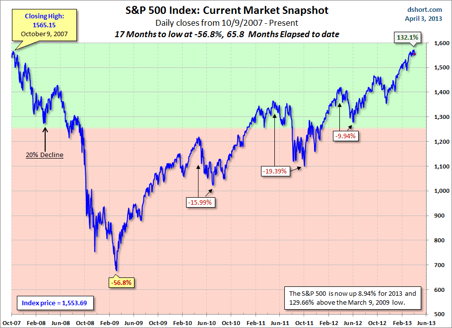 current-market-snapshot