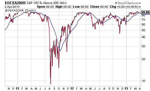 Percentage-SP-100-Above-200-Day