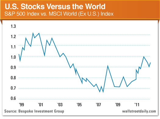 Stocks vs World