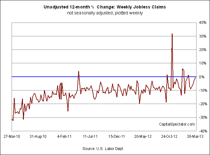 Weekly Claims: Unadjusted Change