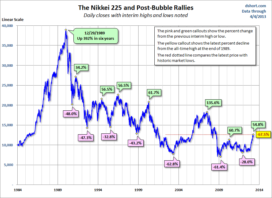 N225-bubble-since-1984