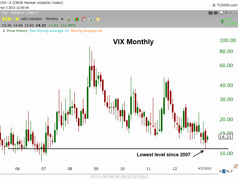 VIX Monthly