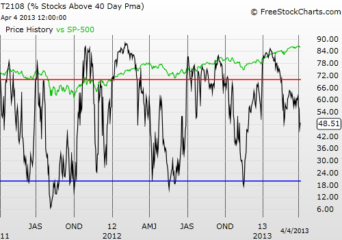 Daily T2108 vs the S&P 500