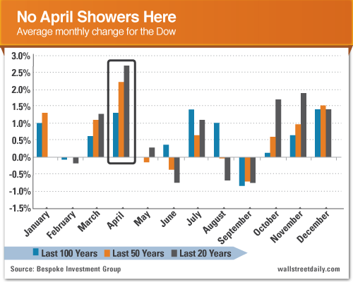 No April Showers