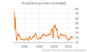 Long-Term Price Earnings Automatic Data Processing, Inc.