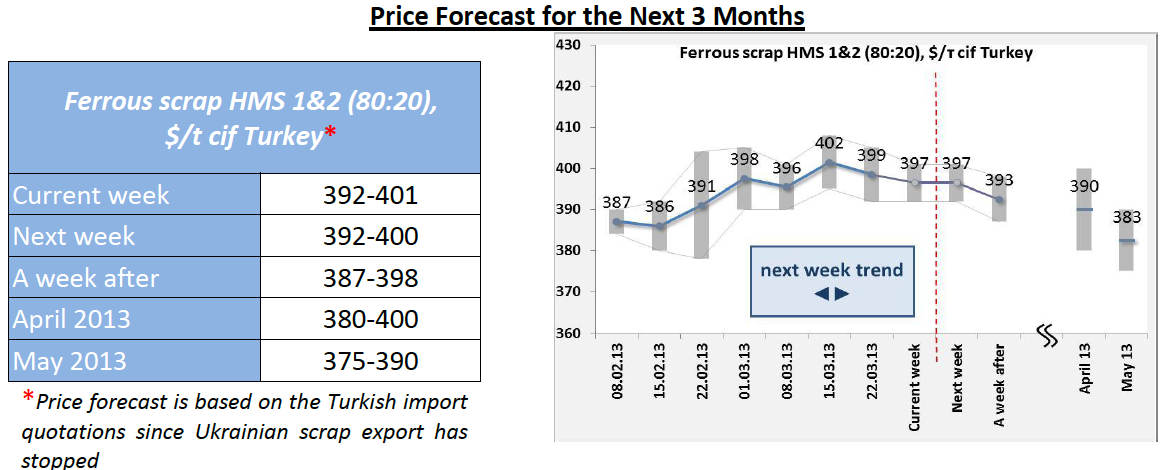 Price Forecast