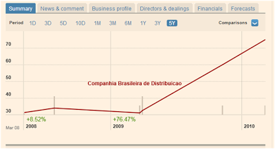 Companhia Brasileira de Distribuicao 3
