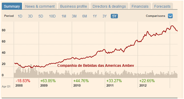 Companhia de Bebidas Das Americas (AMBEV) 3