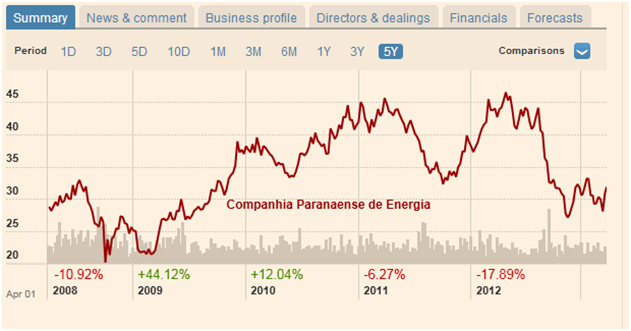 Companhia Paranaense de Energia (COPEL) 5
