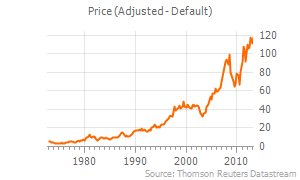 Long-Term Stock Price Chevron Corporation