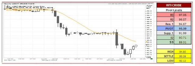 WTI Crude Oil