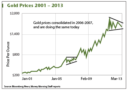 Gold Price 2001-2013