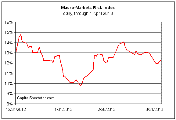 Macro Markets Risk Index 2