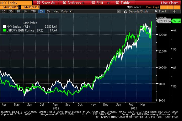 Nikkei, And USD/JPY