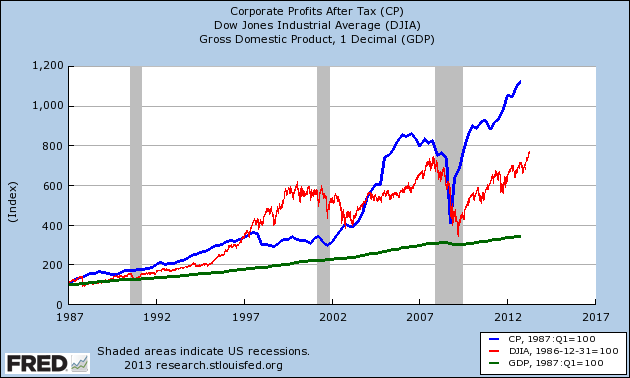 Corporate Profits