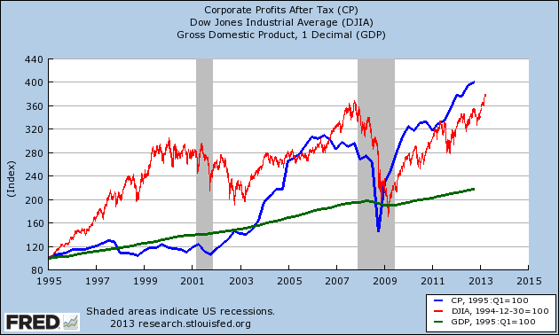 Corporate Profits 2