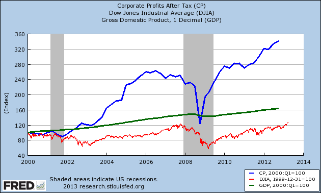 Corporate Profits 3