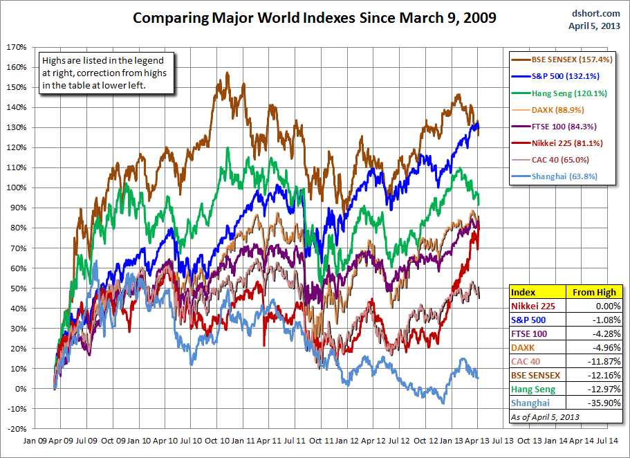 world-indexes-since