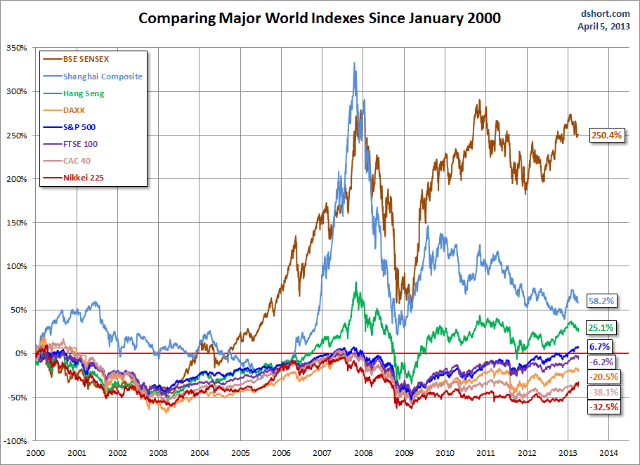 world-indexes-since-2000