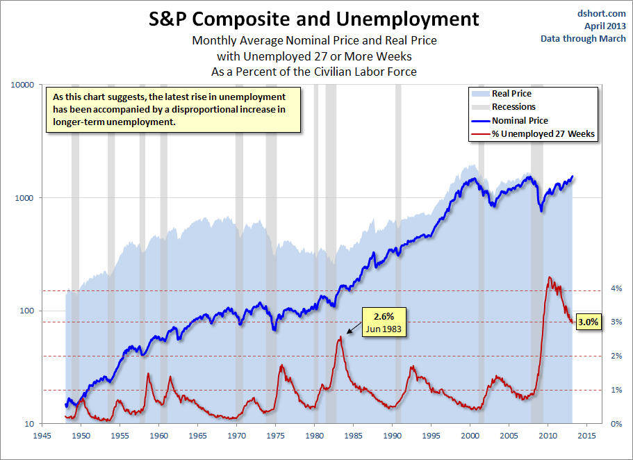 unemployed-27-weeks-SP-Composite-since-1948