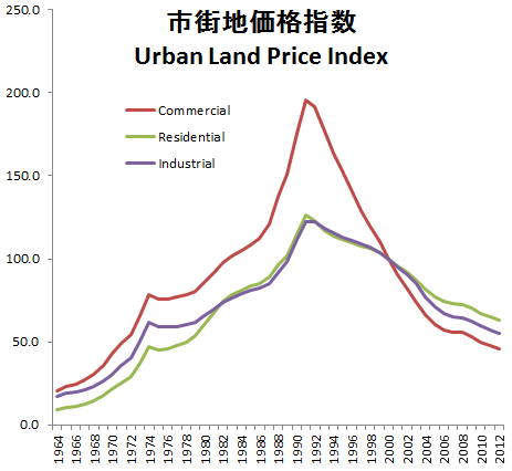 Land price index