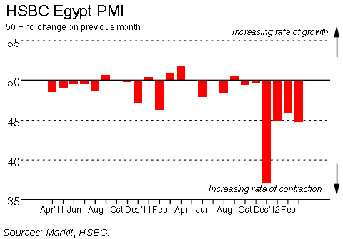 Egypt PMI