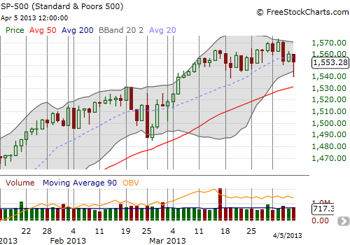The S&P 500's churn continues as it bounces nicely off the lower-BB