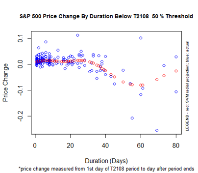 A positive bias until T2108 stays below 50% around 30 trading days