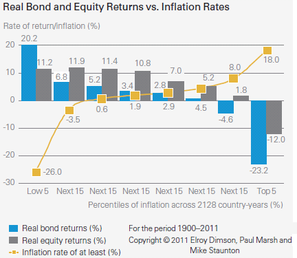 Bond Equity Returns Inflation