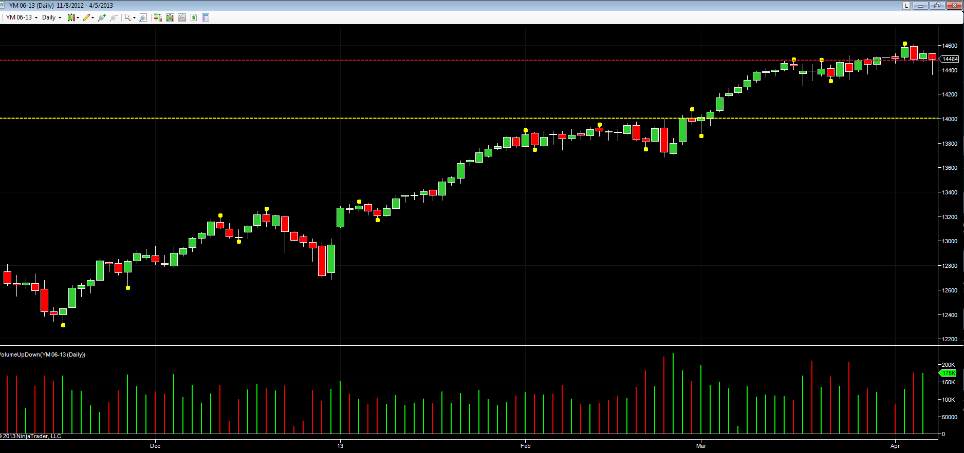 June futures – YM Emini daily chart