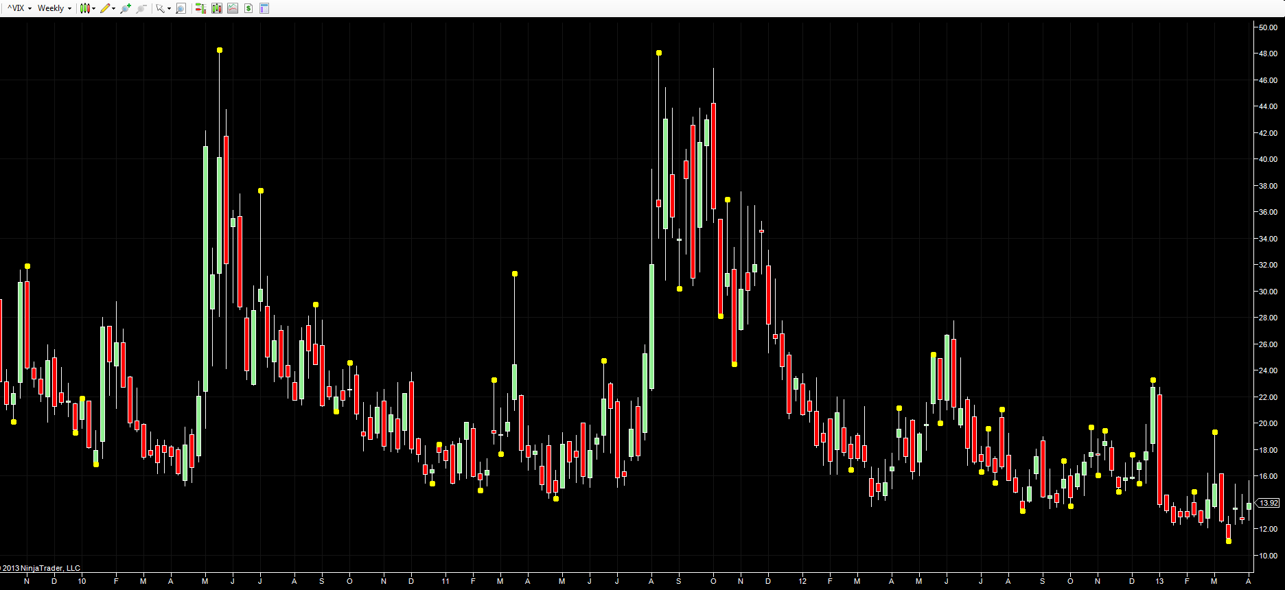 VIX – Daily chart