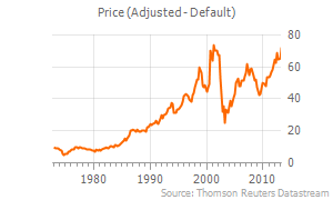 Long-Term Stock Price Duke Energy Corporation