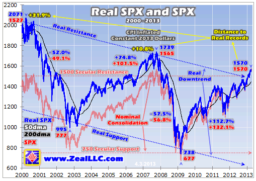 Real SPX
