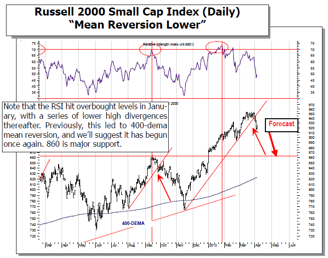 Russell 2000 Small Cap Index