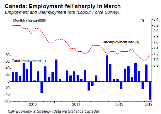Employment fell sharply in March