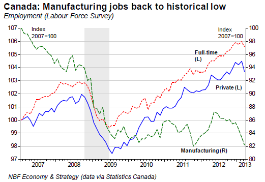 Manufacturing jobs back to historical low