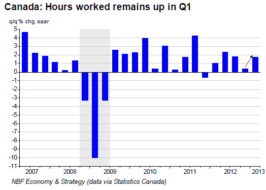 Hours worked remains up in Q1