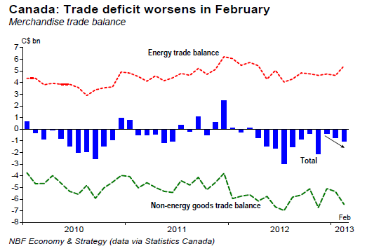Trade deficit worsens in February