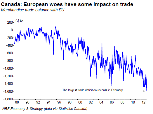 European woes have some impact on trade