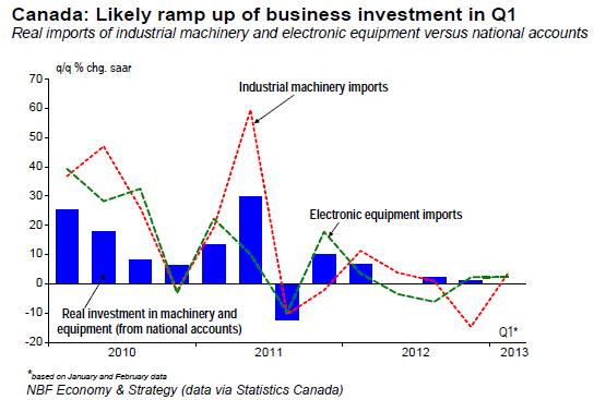 Likely ramp up of business investment in Q1