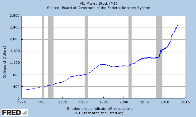 M1 Money Stock