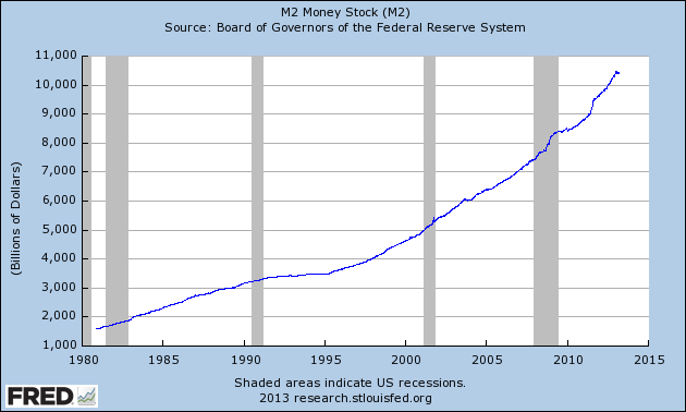 M2 Money Stock