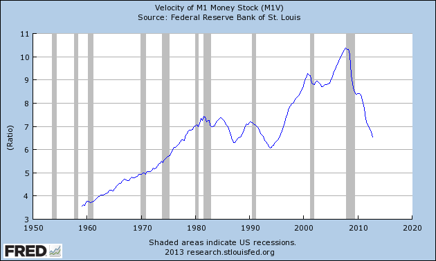 Velocity Of M1 Money