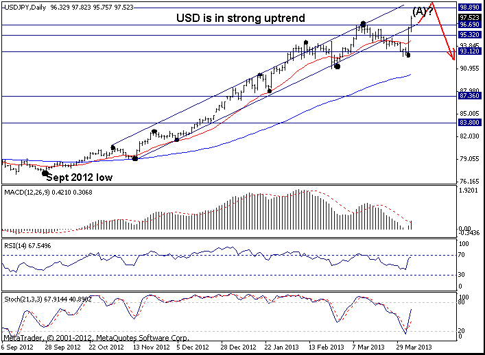 USD/JPY