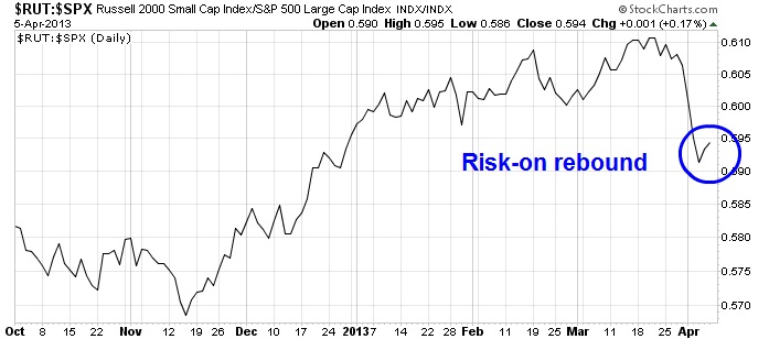 RUT vs SPX