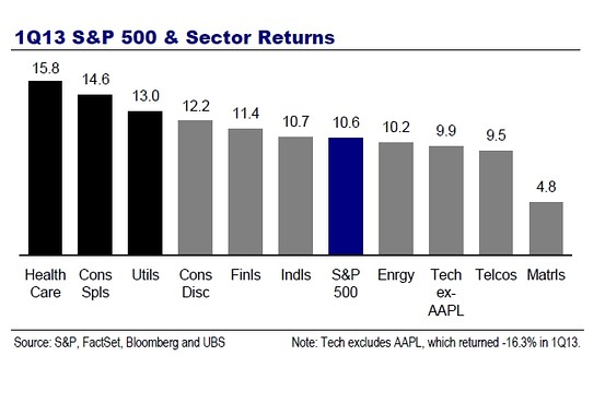 Sector perf