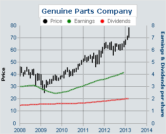Earnings and Dividend Payments of Genuine Parts