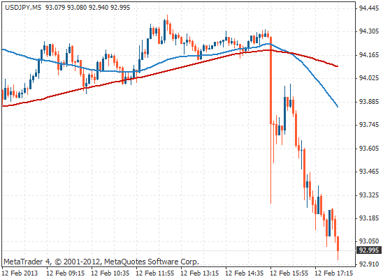 Yen weakens, Nikkei Soars