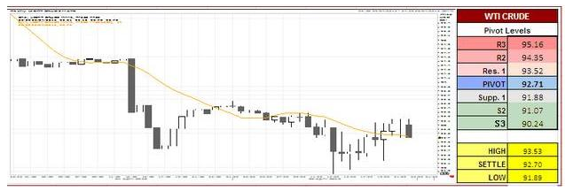 WTI Crude Oil